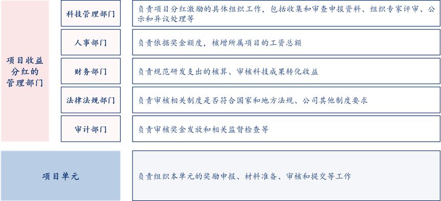 項目收益分紅激勵實施主體,中大咨詢整理 項目收益分紅激勵實施主體,中大咨詢整理