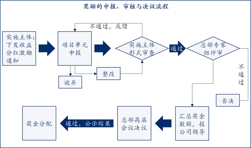 項目收益分紅實施程序,中大咨詢整理 項目收益分紅實施程序,中大咨詢整理
