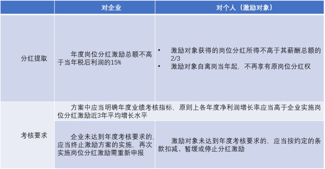 崗位分紅激勵的實施要點,中大咨詢整理 崗位分紅激勵的實施要點,中大咨詢整理