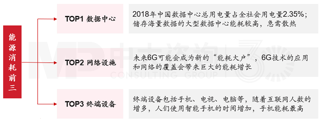 ICT行業(yè)能耗來(lái)源,中大咨詢整理 ICT行業(yè)能耗來(lái)源,中大咨詢整理