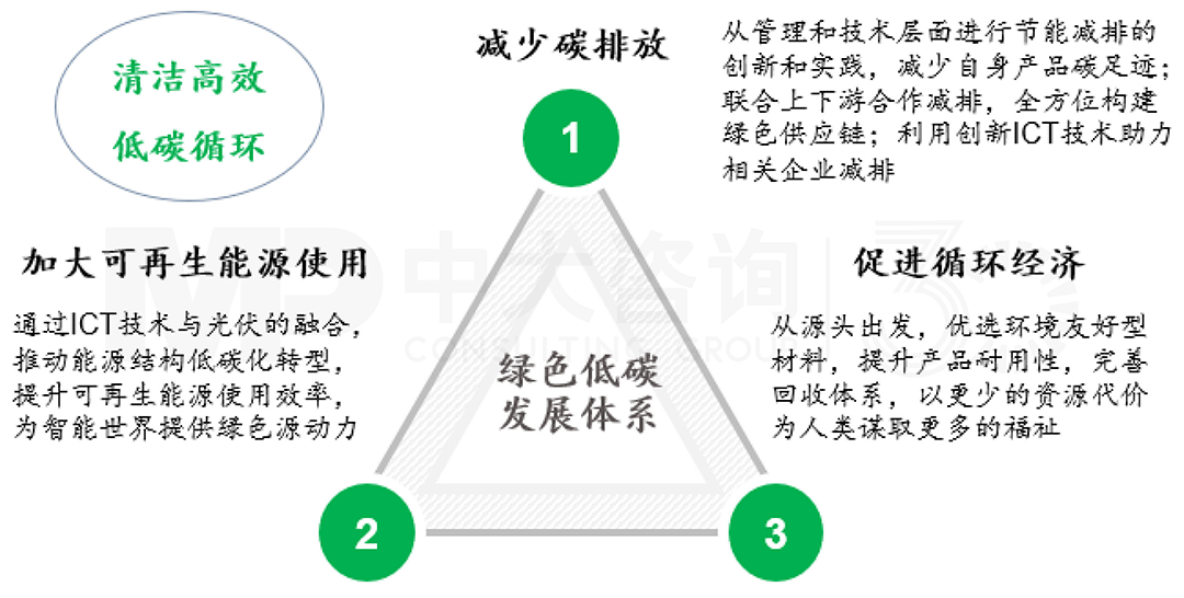 華為綠色低碳發(fā)展體系,中大咨詢整理 華為綠色低碳發(fā)展體系,中大咨詢整理