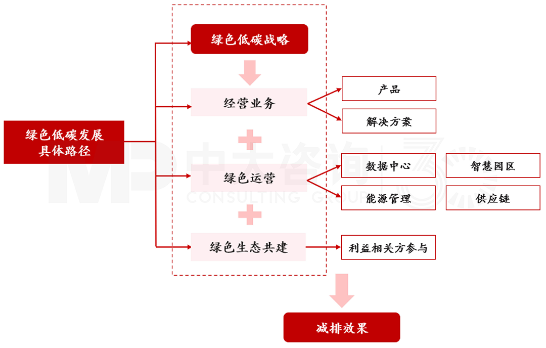 揭秘華為低碳發(fā)展足跡 | 數(shù)字通信行業(yè)的綠色先驅(qū)行動(dòng) 揭秘華為低碳發(fā)展足跡 | 數(shù)字通信行業(yè)的綠色先驅(qū)行動(dòng)