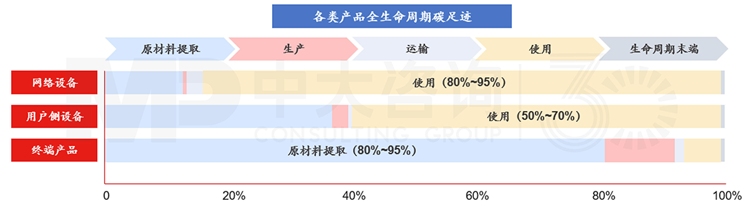 華為產(chǎn)品生命周期碳足跡評(píng)估,中大咨詢整理 華為產(chǎn)品生命周期碳足跡評(píng)估,中大咨詢整理