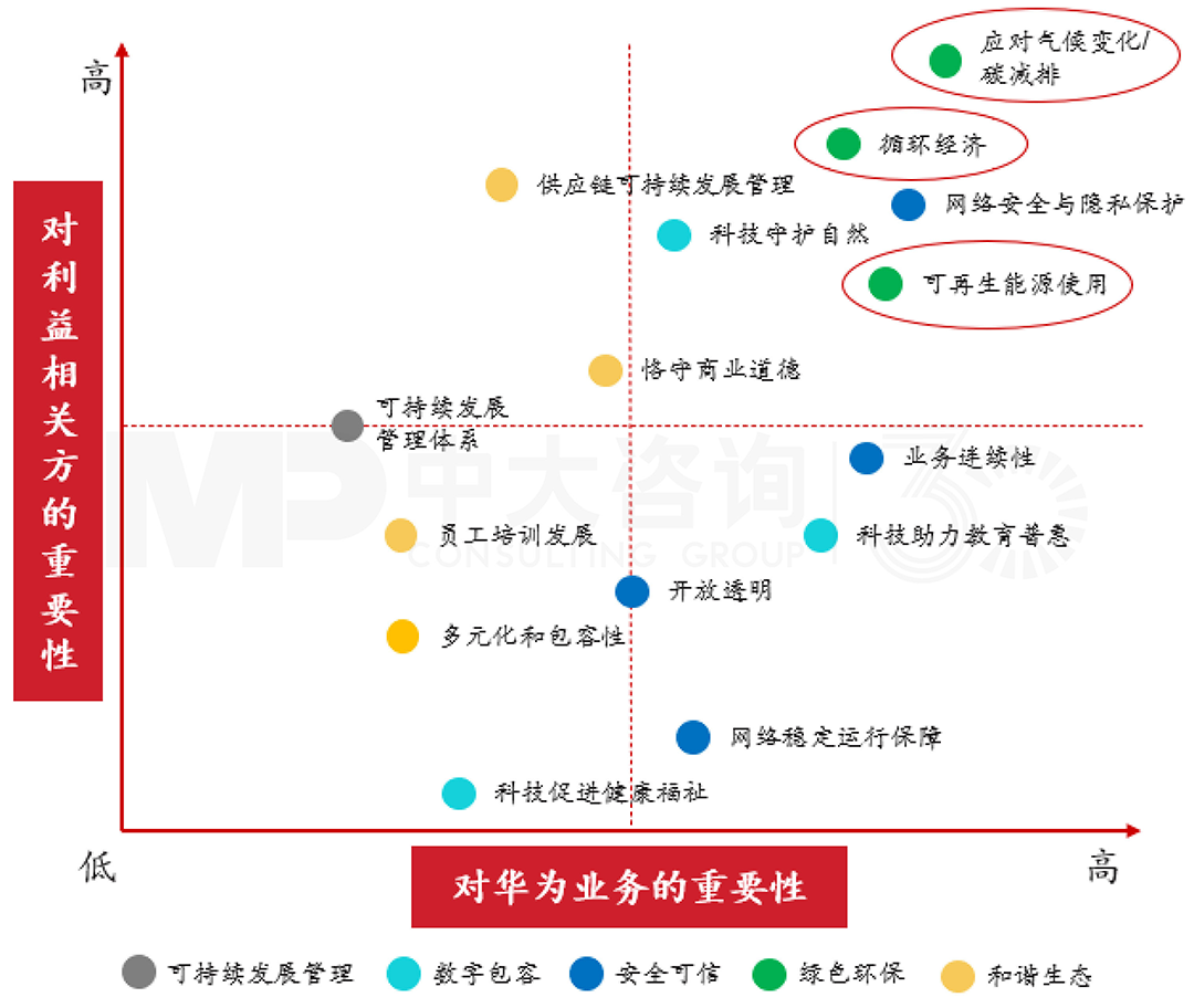 利益相關(guān)方參與中的綠色低碳發(fā)展相關(guān)議題,中大咨詢整理 利益相關(guān)方參與中的綠色低碳發(fā)展相關(guān)議題,中大咨詢整理