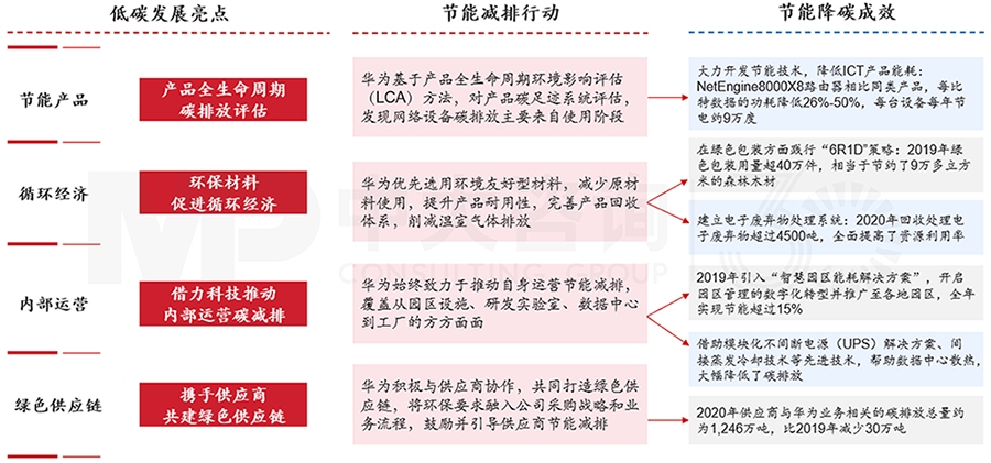 華為低碳發(fā)展代表性舉措及其成效總結(jié),中大咨詢整理 華為低碳發(fā)展代表性舉措及其成效總結(jié),中大咨詢整理