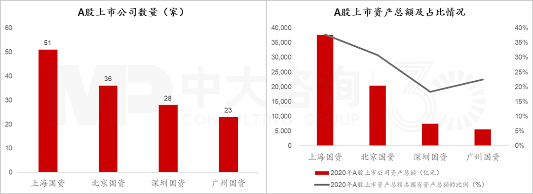四大核心城市國有控股上市公司數(shù)量及資產(chǎn)總額,中大咨詢整理 四大核心城市國有控股上市公司數(shù)量及資產(chǎn)總額,中大咨詢整理