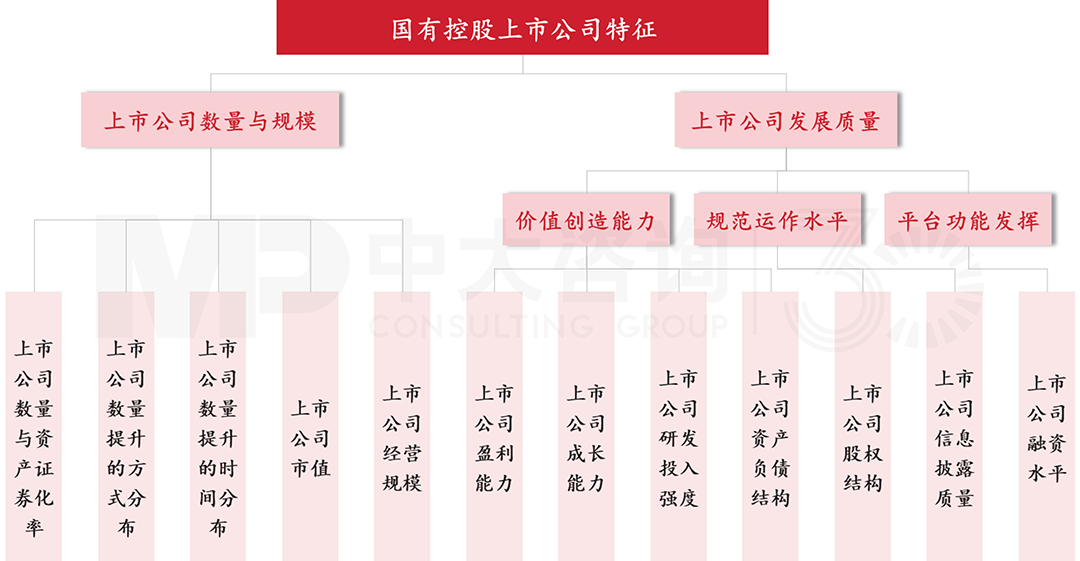 圖1:國有控股上市公司特征要素分解示意圖,中大咨詢整理 圖1:國有控股上市公司特征要素分解示意圖,中大咨詢整理