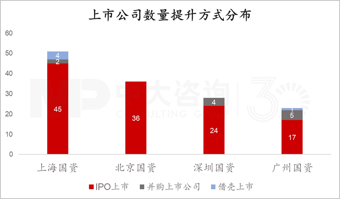 四大核心城市國有控股上市公司數(shù)量提升方式分布,中大咨詢整理 四大核心城市國有控股上市公司數(shù)量提升方式分布,中大咨詢整理