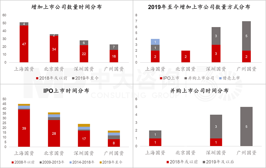 四大核心城市增加國有控股上市公司時間分布,中大咨詢整理 四大核心城市增加國有控股上市公司時間分布,中大咨詢整理