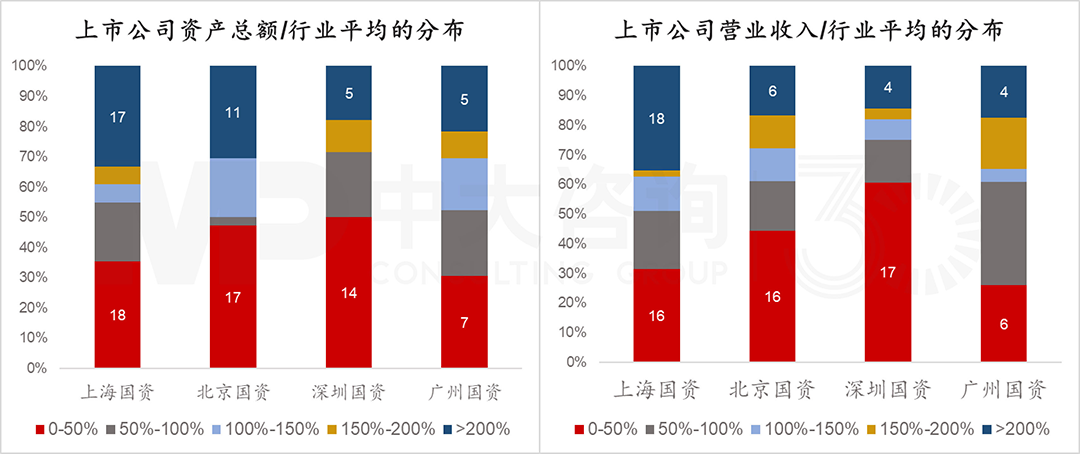 北上廣深國資控股上市公司有何特征?透過4大模塊數(shù)據(jù)分析看清真相! 北上廣深國資控股上市公司有何特征?透過4大模塊數(shù)據(jù)分析看清真相!