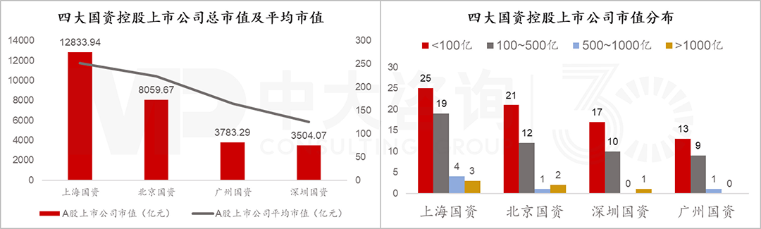 四大核心城市國有控股上市公司市值與分布情況,中大咨詢整理 四大核心城市國有控股上市公司市值與分布情況,中大咨詢整理