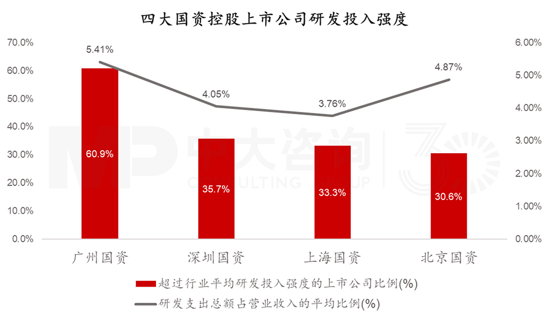 四大核心城市國有控股上市公司研發(fā)投入強(qiáng)度,中大咨詢整理 四大核心城市國有控股上市公司研發(fā)投入強(qiáng)度,中大咨詢整理