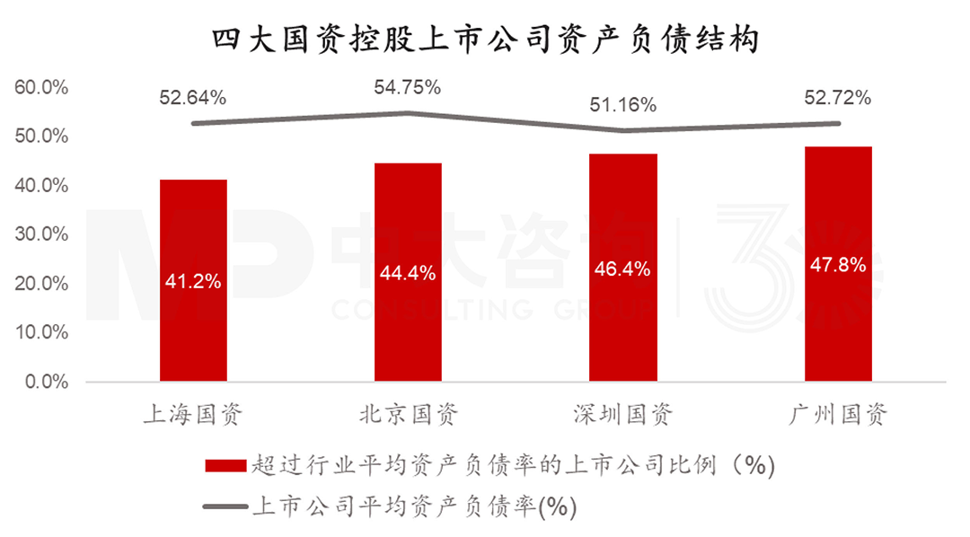 四大核心城市國有控股上市公司資產(chǎn)負(fù)債率情況,中大咨詢整理 四大核心城市國有控股上市公司資產(chǎn)負(fù)債率情況,中大咨詢整理