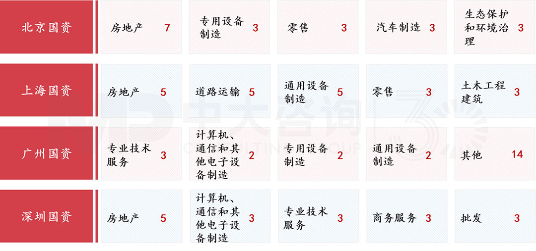 四大核心城市國有控股上市公司行業(yè)分布前五名及相應(yīng)行業(yè)公司數(shù)量,中大咨詢整理 四大核心城市國有控股上市公司行業(yè)分布前五名及相應(yīng)行業(yè)公司數(shù)量,中大咨詢整理