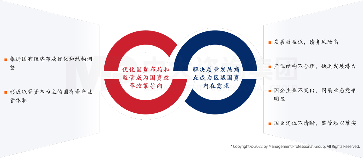 中大咨詢基于自身在全國多地參與國資戰(zhàn)略重組的實踐經(jīng)驗，總結出區(qū)域國資戰(zhàn)略重組的兩大動因。