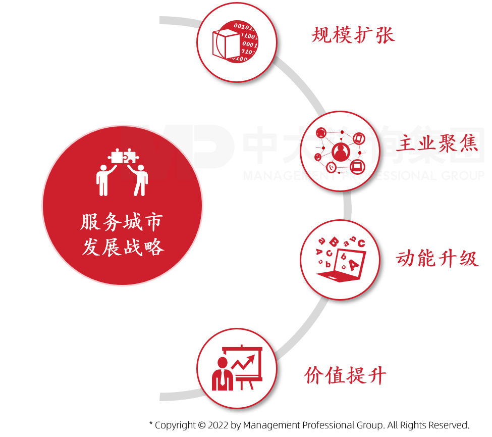 中大咨詢推動(dòng)國(guó)資國(guó)企實(shí)現(xiàn)規(guī)模擴(kuò)張、主業(yè)聚焦、動(dòng)能升級(jí)、價(jià)值提升 中大咨詢推動(dòng)國(guó)資國(guó)企實(shí)現(xiàn)規(guī)模擴(kuò)張、主業(yè)聚焦、動(dòng)能升級(jí)、價(jià)值提升