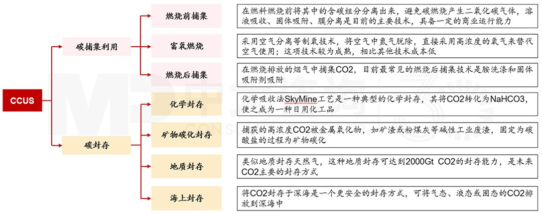 CCUS技術(shù)環(huán)節(jié)及應(yīng)用場景,中大咨詢整理 CCUS技術(shù)環(huán)節(jié)及應(yīng)用場景,中大咨詢整理