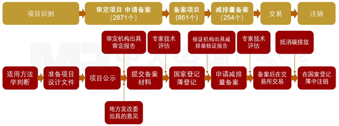 CCER項(xiàng)目備案流程,中大咨詢整理 CCER項(xiàng)目備案流程,中大咨詢整理