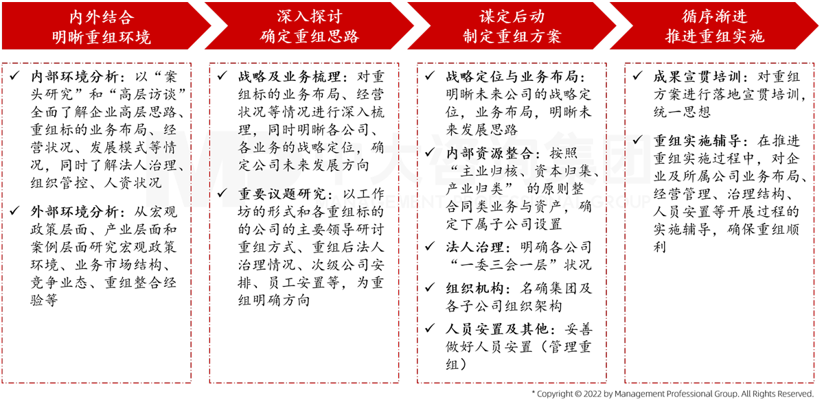 中大咨詢結(jié)合自身在全國多地參與國企重組的實踐經(jīng)驗,總結(jié)出國企重組操作的四大核心流程。 中大咨詢結(jié)合自身在全國多地參與國企重組的實踐經(jīng)驗,總結(jié)出國企重組操作的四大核心流程。