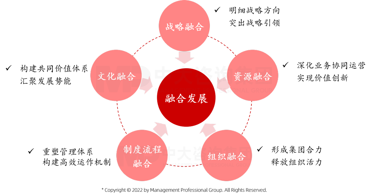 中大咨詢認(rèn)為重組整合關(guān)鍵在于重組后企業(yè)內(nèi)部如何融合發(fā)展，主要包括戰(zhàn)略融合、資源融合、組織融合、制度流程融合、文化融合五個(gè)方面的內(nèi)容。