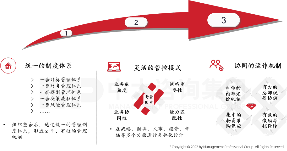 中大咨詢認(rèn)為如何破除重組企業(yè)管理體系差異帶來(lái)的運(yùn)行障礙，建立統(tǒng)一有效的管理體系，將是直接影響重組整合運(yùn)營(yíng)效率的重要課題。