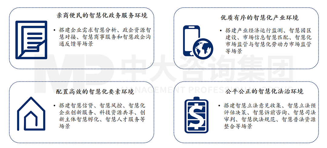 智慧化營(yíng)商環(huán)境四大場(chǎng)景,中大咨詢整理 智慧化營(yíng)商環(huán)境四大場(chǎng)景,中大咨詢整理