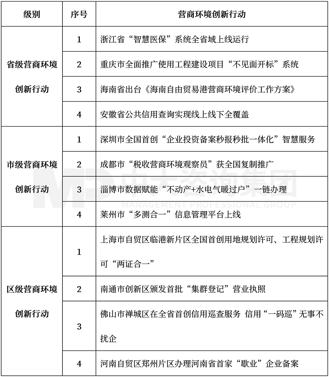 2022年3月營(yíng)商環(huán)境前沿創(chuàng)新行動(dòng)內(nèi)容,中大咨詢整理 2022年3月營(yíng)商環(huán)境前沿創(chuàng)新行動(dòng)內(nèi)容,中大咨詢整理