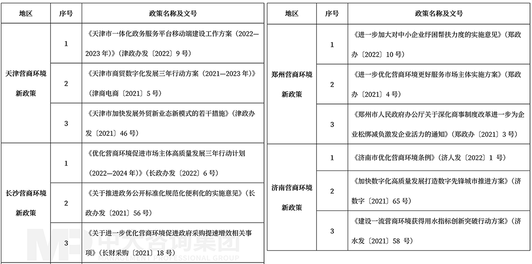 2022年3月天津、長(zhǎng)沙、鄭州、濟(jì)南營(yíng)商環(huán)境最新政策整理,中大咨詢整理 2022年3月天津、長(zhǎng)沙、鄭州、濟(jì)南營(yíng)商環(huán)境最新政策整理,中大咨詢整理