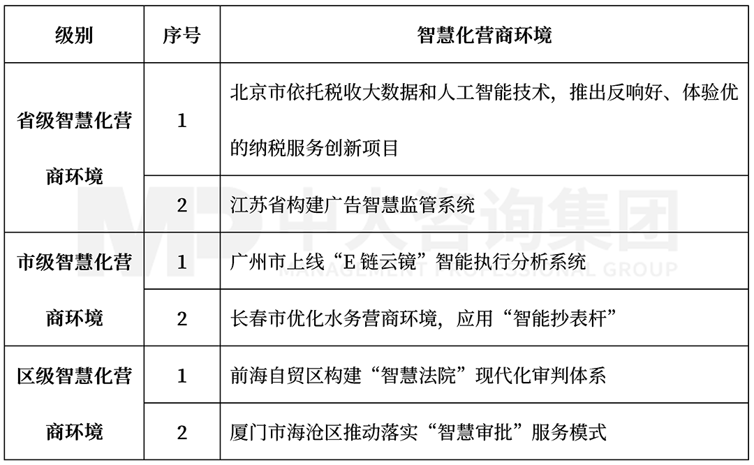 2022年3月智慧化營(yíng)商環(huán)境前沿內(nèi)容,中大咨詢整理 2022年3月智慧化營(yíng)商環(huán)境前沿內(nèi)容,中大咨詢整理