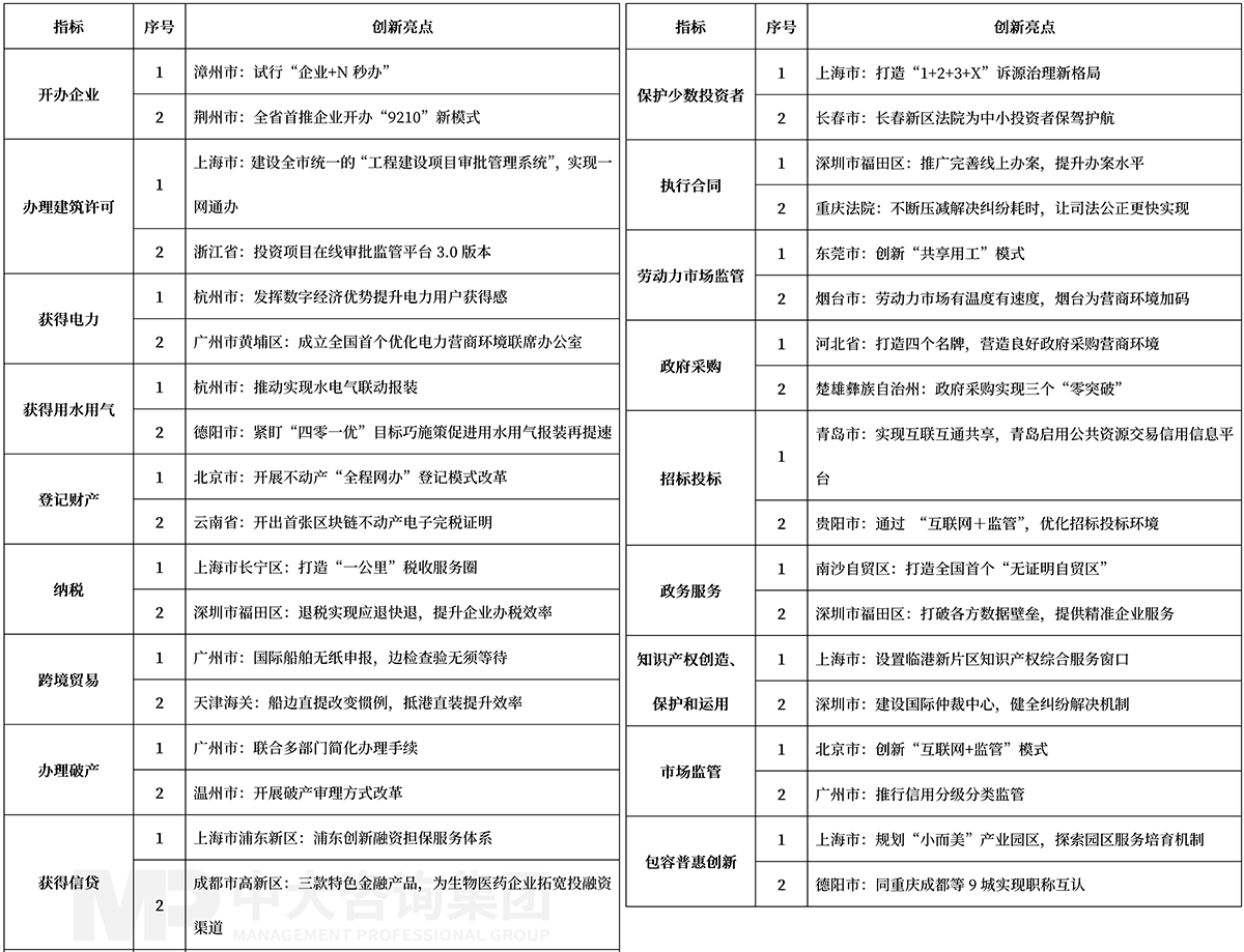 營(yíng)商環(huán)境創(chuàng)新亮點(diǎn),中大咨詢整理 營(yíng)商環(huán)境創(chuàng)新亮點(diǎn),中大咨詢整理