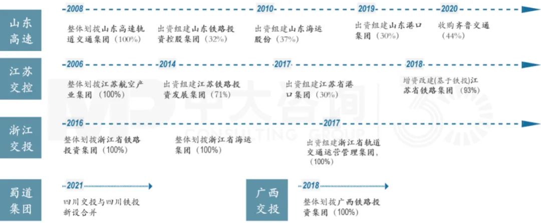 地方交投、鐵投的重組整合,中大咨詢整理 地方交投、鐵投的重組整合,中大咨詢整理