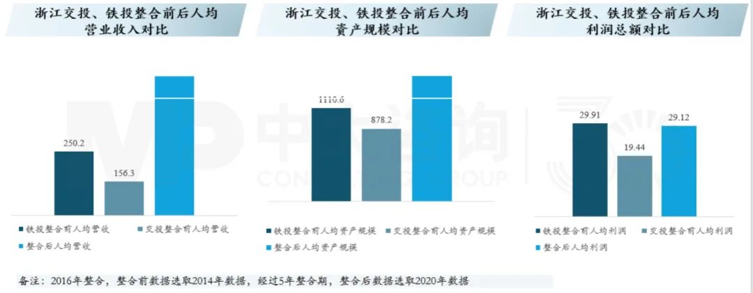 浙江交投、鐵投整合,中大咨詢整理 浙江交投、鐵投整合,中大咨詢整理