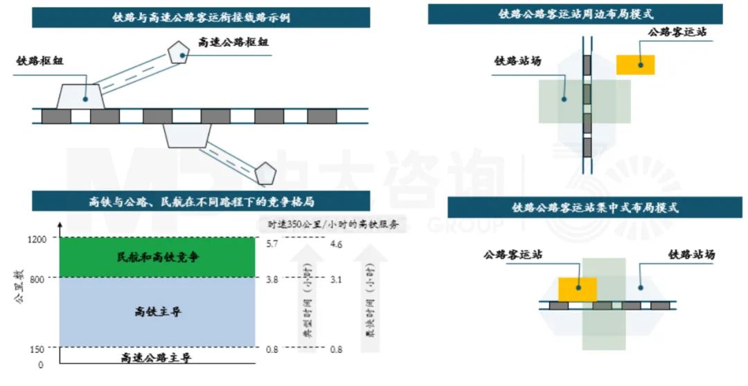 高速公路、鐵路線路與樞紐協(xié)同規(guī)劃建設(shè),中大咨詢整理 高速公路、鐵路線路與樞紐協(xié)同規(guī)劃建設(shè),中大咨詢整理