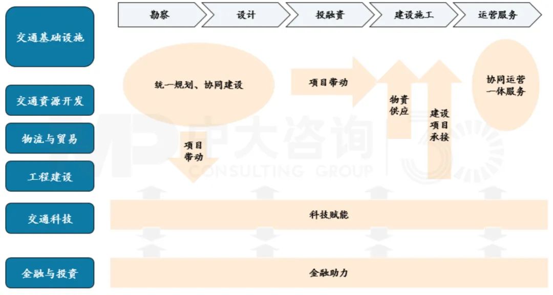 交投、鐵投協(xié)同路徑,中大咨詢整理 交投、鐵投協(xié)同路徑,中大咨詢整理