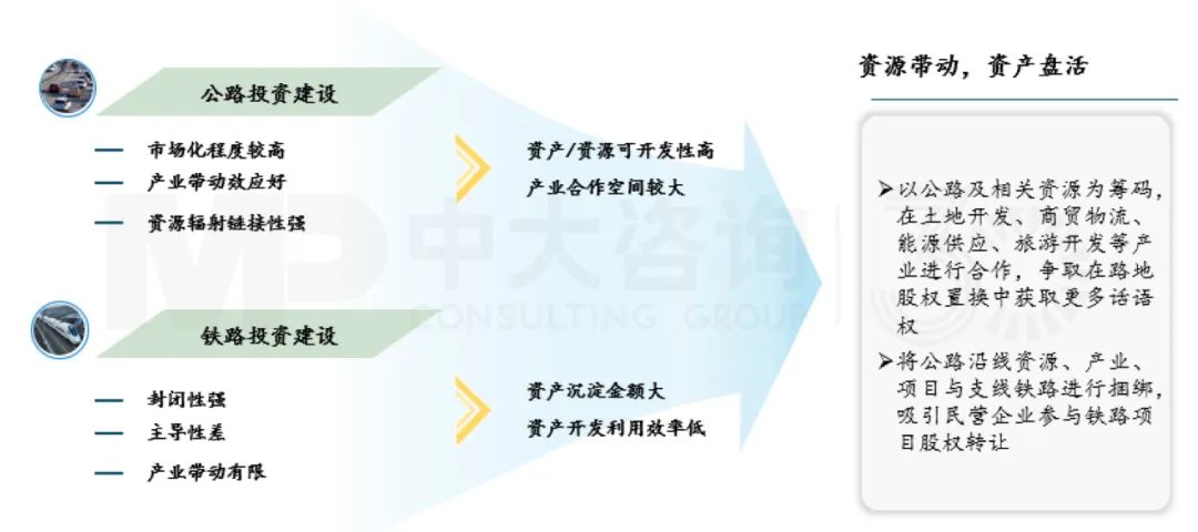 強(qiáng)化產(chǎn)業(yè)合作,盤活存量資產(chǎn),中大咨詢整理 強(qiáng)化產(chǎn)業(yè)合作,盤活存量資產(chǎn),中大咨詢整理