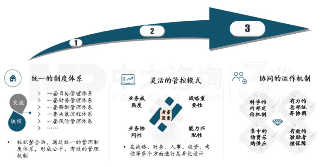 管理融合:重塑管理體系,構(gòu)建高效運(yùn)作機(jī)制,中大咨詢整理 管理融合:重塑管理體系,構(gòu)建高效運(yùn)作機(jī)制,中大咨詢整理