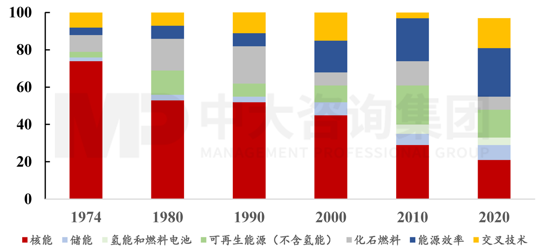 1974-2020年IEA成員國能源研究、開發(fā)與示范（RD&D）政府投向的演化趨勢（單位：%），中大咨詢整理