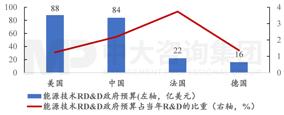 2020年主要國家能源技術(shù)RD&D情況，中大咨詢整理