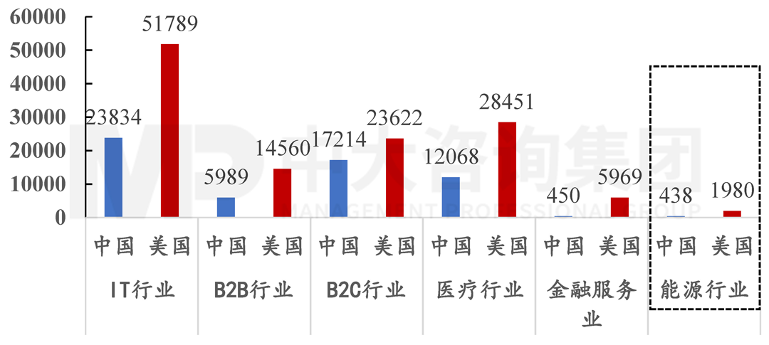 2020年中美收到的風(fēng)險(xiǎn)投資的行業(yè)分布（單位：百萬美元），中大咨詢整理