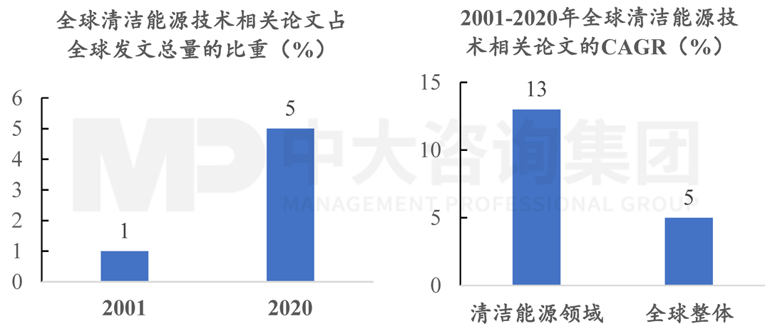 2001-2020年全球清潔能源技術(shù)的論文產(chǎn)出情況，中大咨詢整理