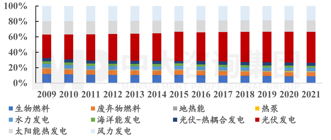 2009-2021年可再生能源技術(shù)的EPO專利分布情況，中大咨詢整理