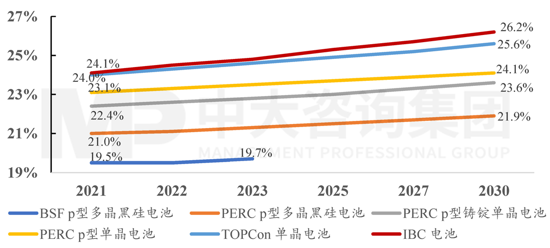 2021-2030年多種電池技術(shù)平均光電轉(zhuǎn)換效率變化趨勢，中大咨詢整理