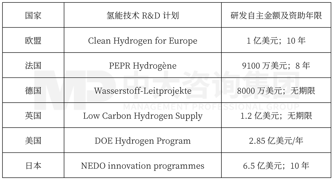 全球部分國家氫能R&D戰(zhàn)略項(xiàng)目實(shí)施情況，中大咨詢整理