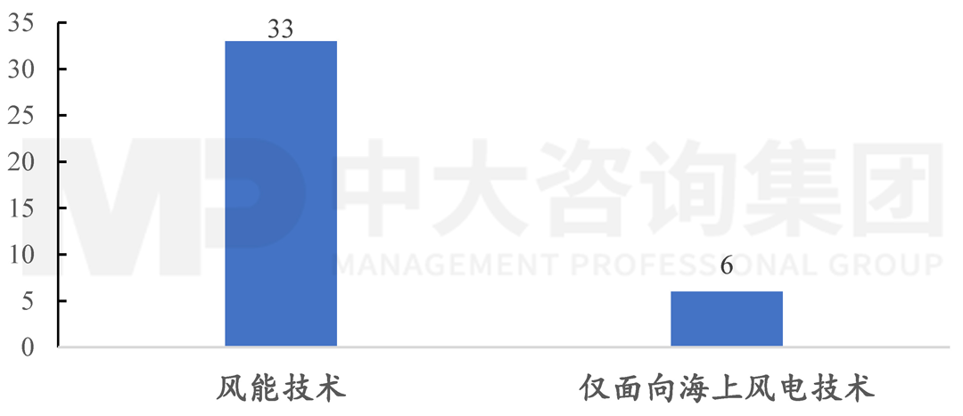 2004-2020年間風(fēng)能技術(shù)國際標(biāo)準(zhǔn)制定情況，中大咨詢整理
