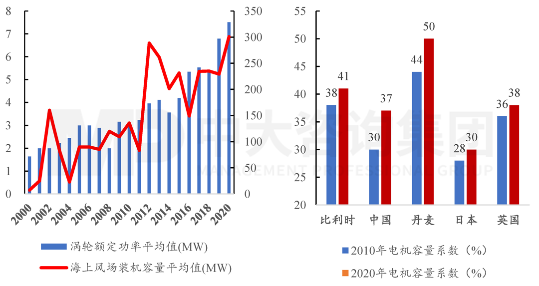  2000-2020年全球海上風(fēng)電技術(shù)發(fā)展情況，中大咨詢整理