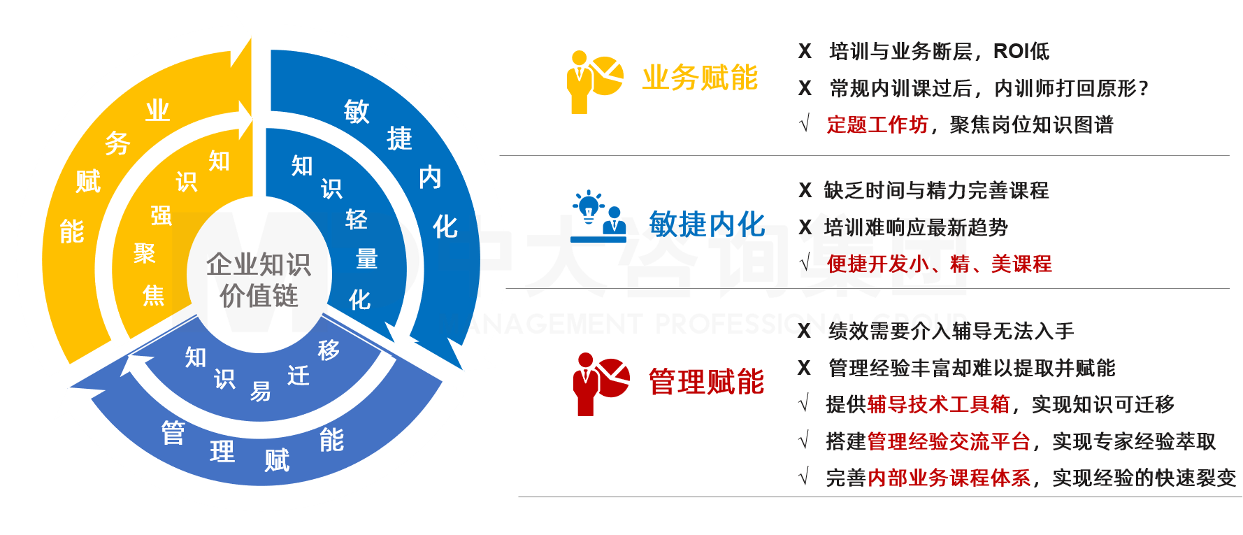 中大咨詢內(nèi)訓(xùn)生態(tài)圈下知識價值鏈的打造 中大咨詢內(nèi)訓(xùn)生態(tài)圈下知識價值鏈的打造