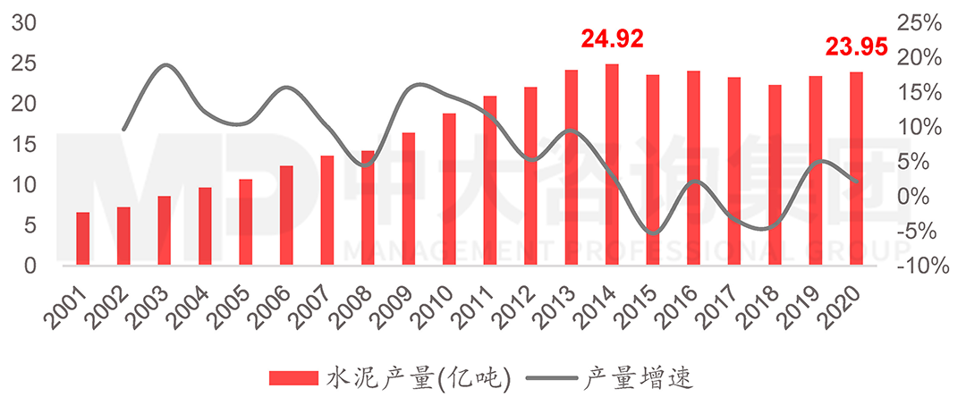 2001-2020年我國水泥產量及增速，中大咨詢整理