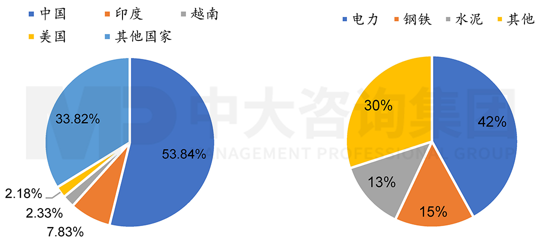 左：2020年全球水泥產量各國占比；右：2019年我國碳排放主要部門結構，中大咨詢整理