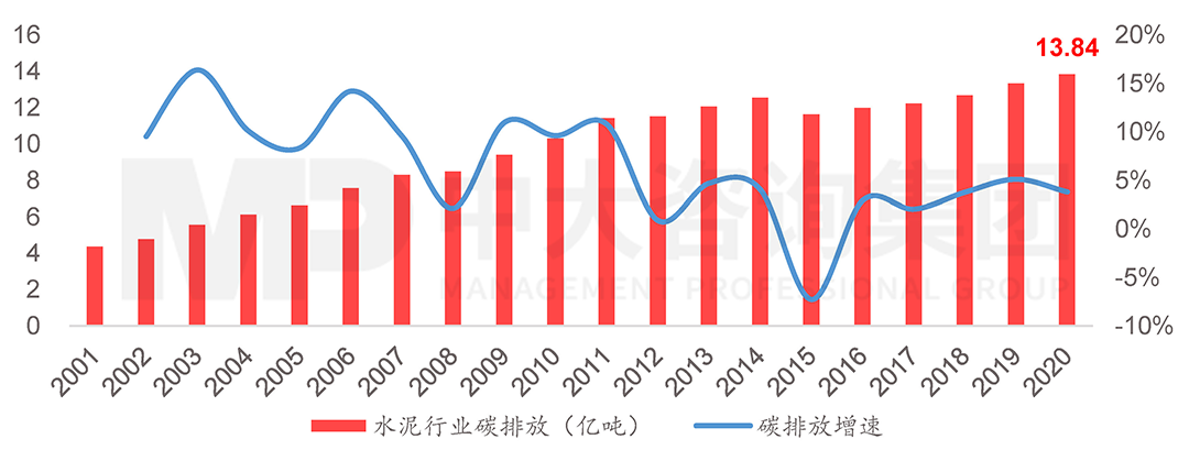 2001-2020年水泥行業(yè)碳排放量及增速（注：根據石灰石分解碳排放占比推算行業(yè)總排放），中大咨詢整理