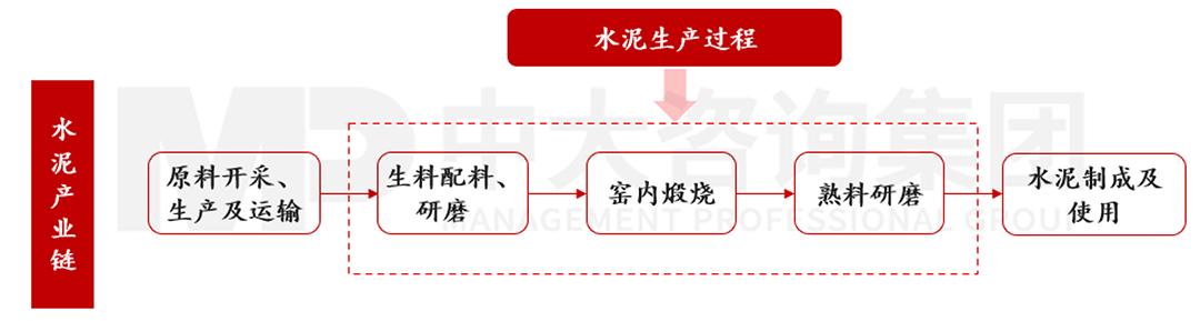 水泥生產全流程，中大咨詢整理